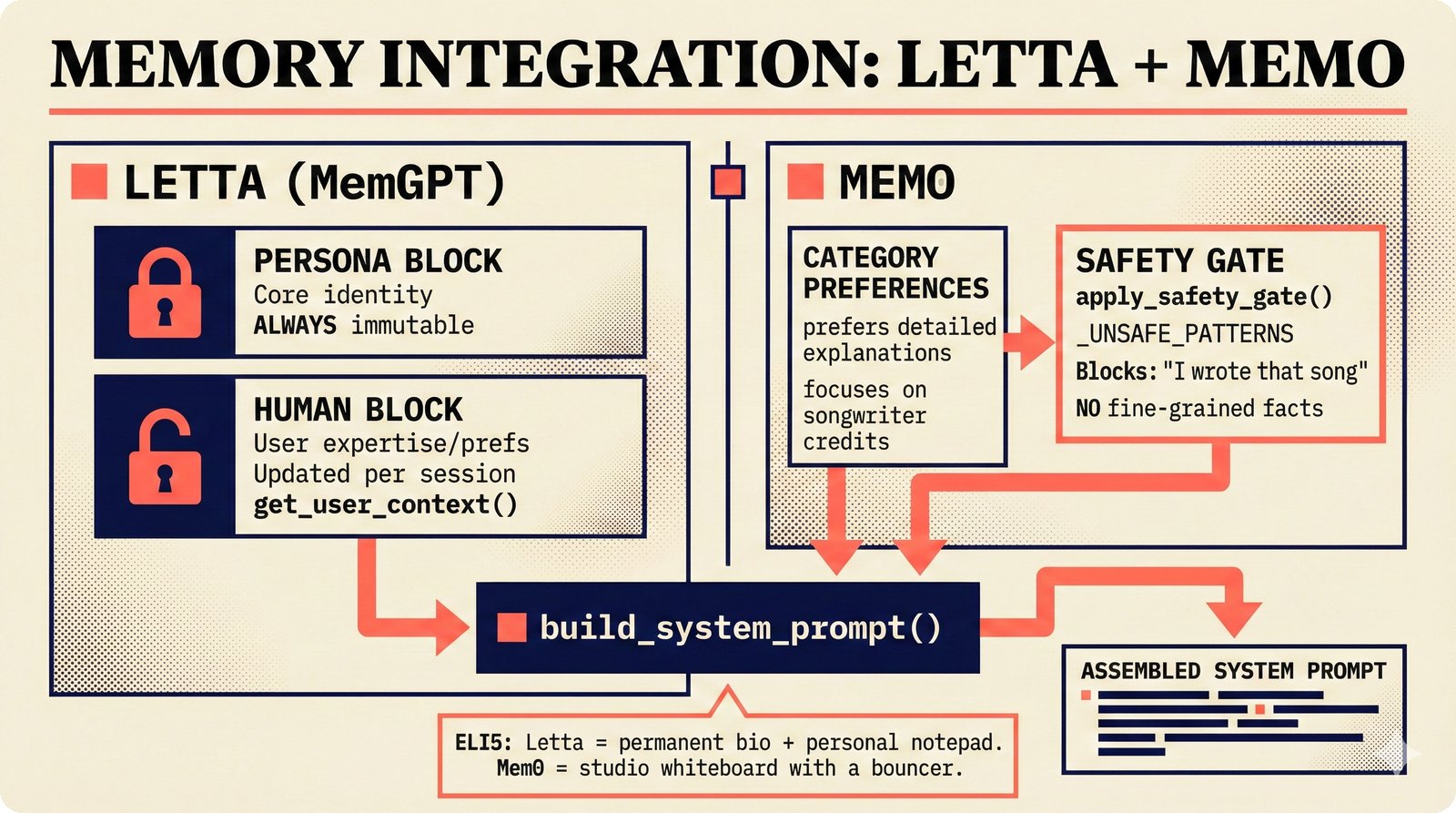 Split-panel diagram comparing Letta's read-only persona block with mutable human block against Mem0's category-level preferences with safety gate, both converging into build_system_prompt().