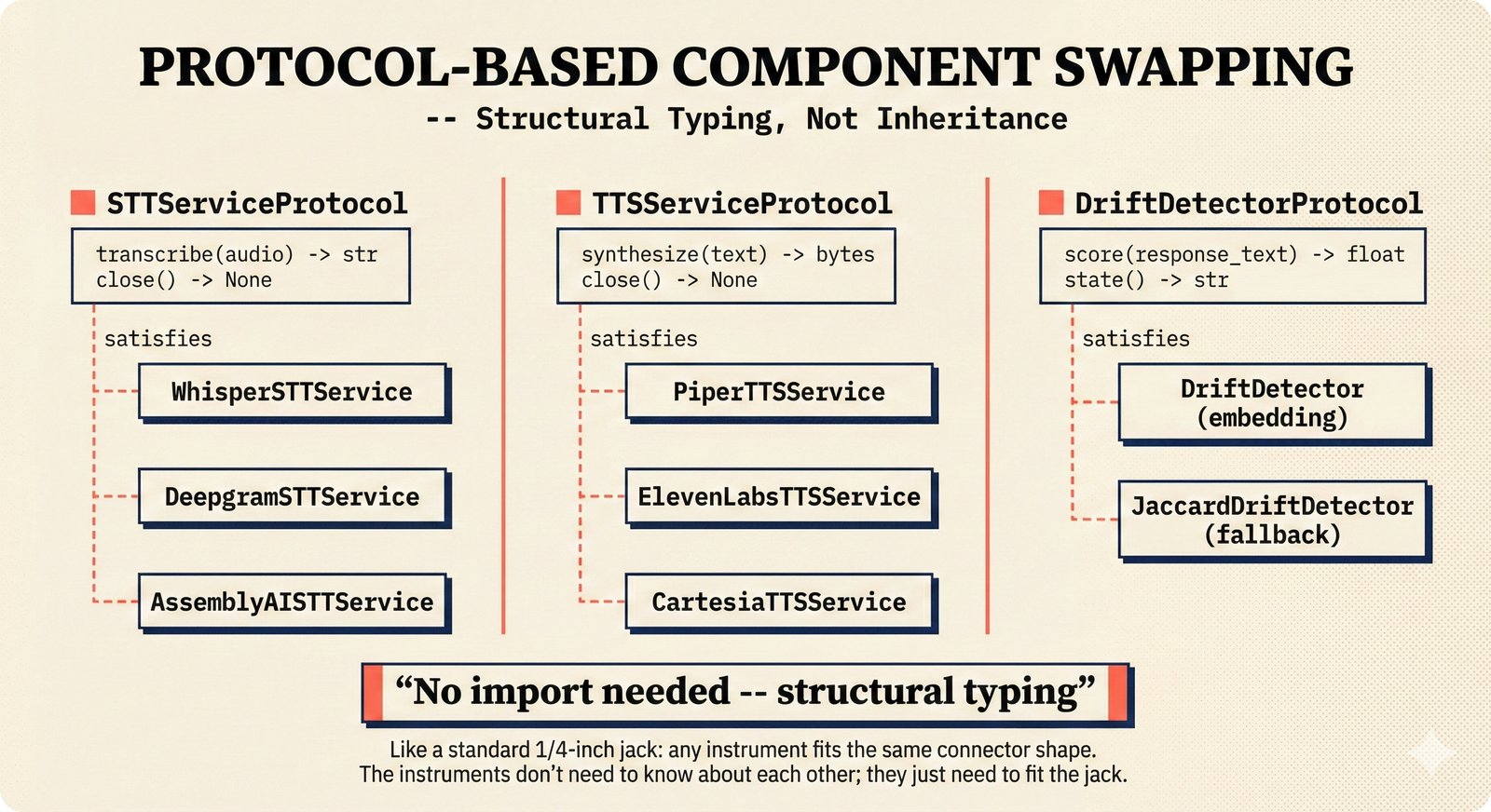 Three-column diagram showing STTServiceProtocol, TTSServiceProtocol, and DriftDetectorProtocol with dashed satisfies lines connecting to concrete implementations, demonstrating structural typing without inheritance.