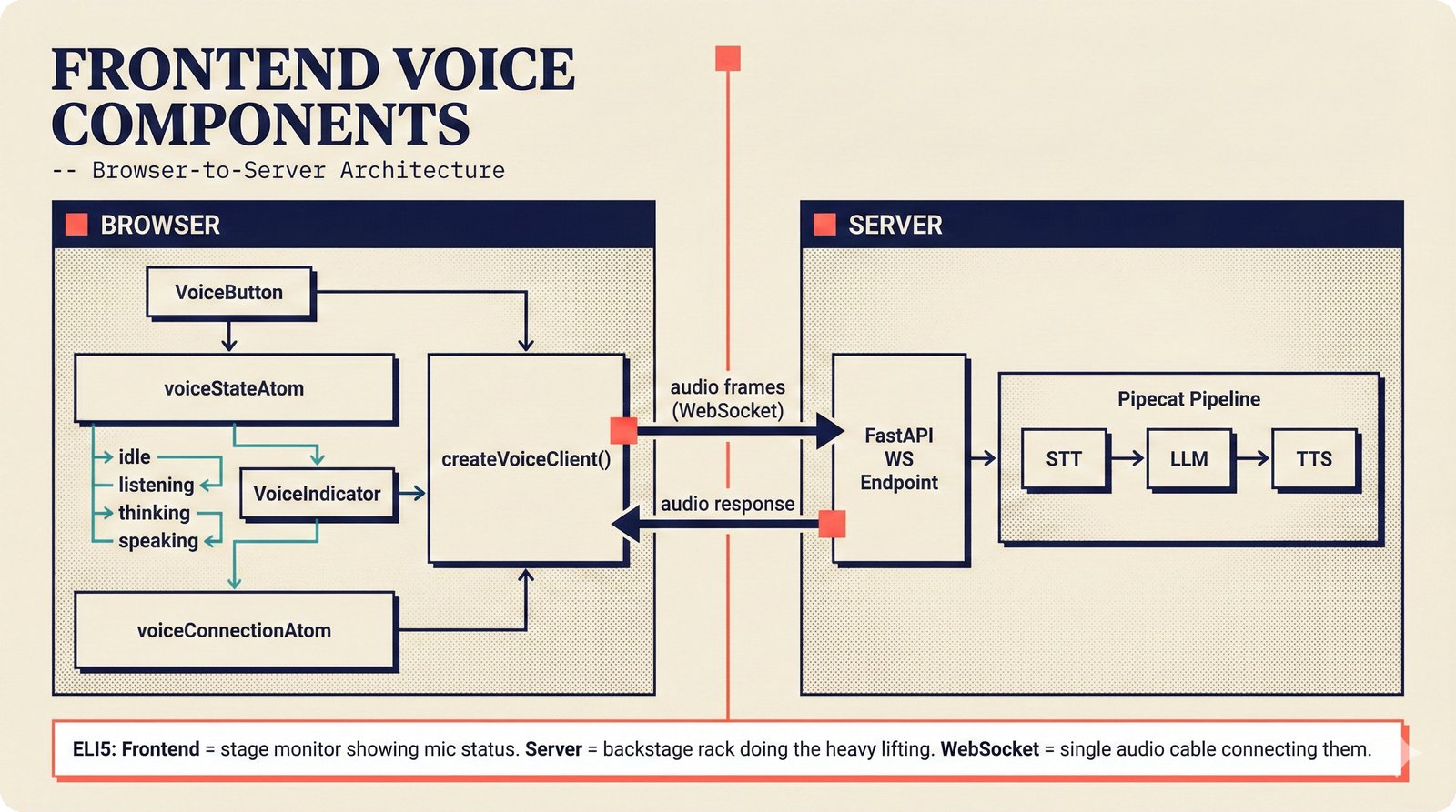 Multi-panel diagram showing browser-side Jotai atoms and voice client connecting via WebSocket to server-side FastAPI and Pipecat pipeline, with audio frames flowing bidirectionally across the boundary.