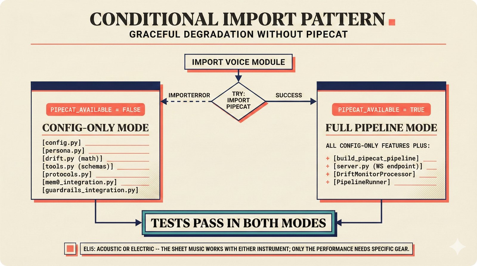 Flowchart showing the conditional import branch where successful Pipecat import enables full pipeline mode while ImportError falls back to config-only mode, with both paths supporting the complete test suite.