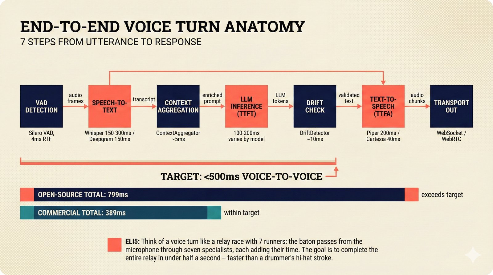 Step-by-step anatomy of a single voice turn traversing seven processing stages with latency budget annotations, targeting under 500 milliseconds total for natural conversational music attribution interactions.