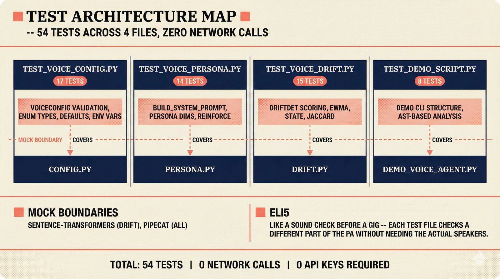 Four-column test architecture map showing 54 voice tests across test_voice_config (17), test_voice_persona (14), test_voice_drift (15), and test_demo_script (8) with mock boundaries marked.