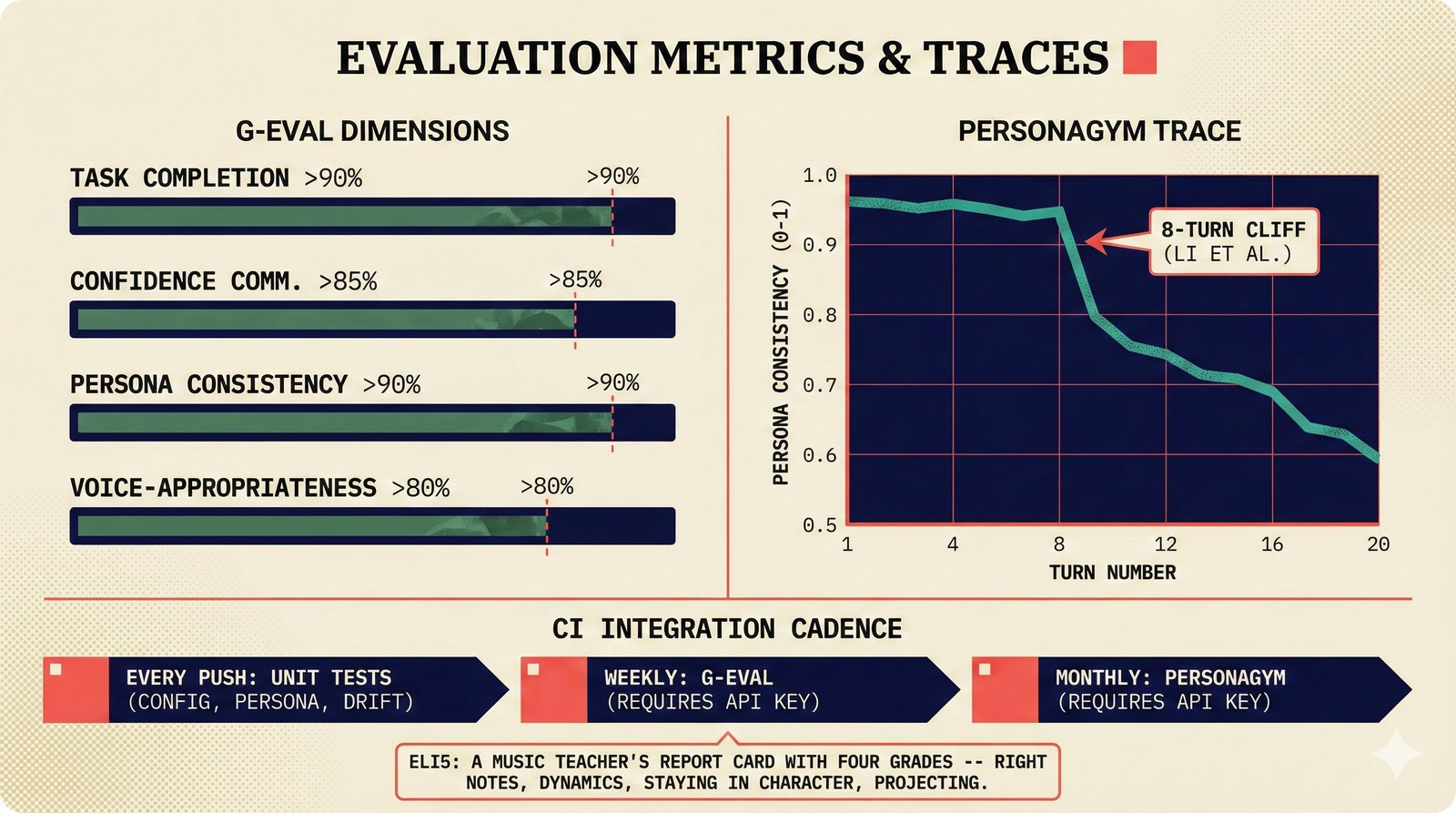 Split-panel showing four G-Eval dimension bars with target scores and a PersonaGym multi-turn trace revealing the 8-turn persona drift cliff, with CI integration cadence for each evaluation type.