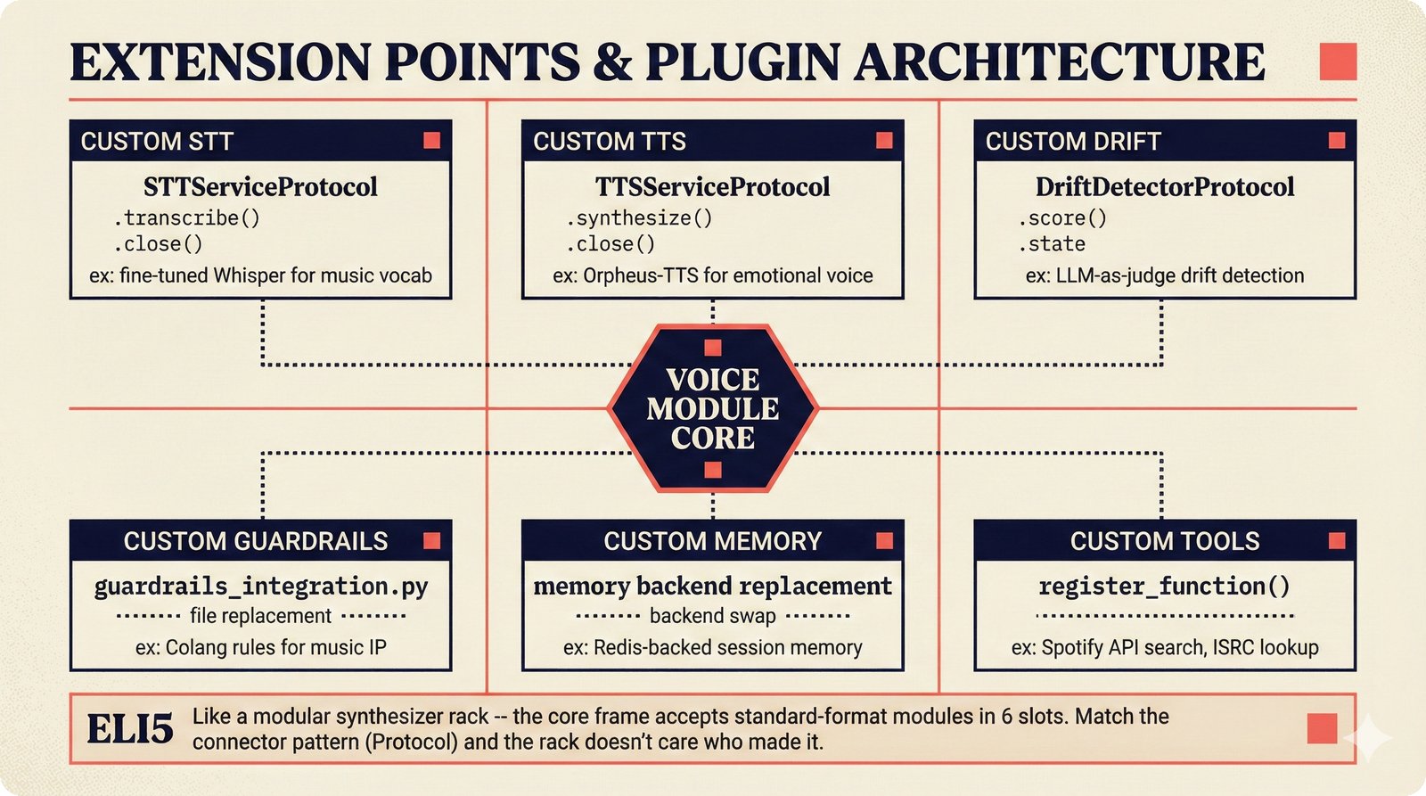 Six-panel grid showing voice module extension points for custom STT, TTS, drift detector, guardrails, memory backend, and tools, each with the Protocol interface to implement for plug-in compatibility.